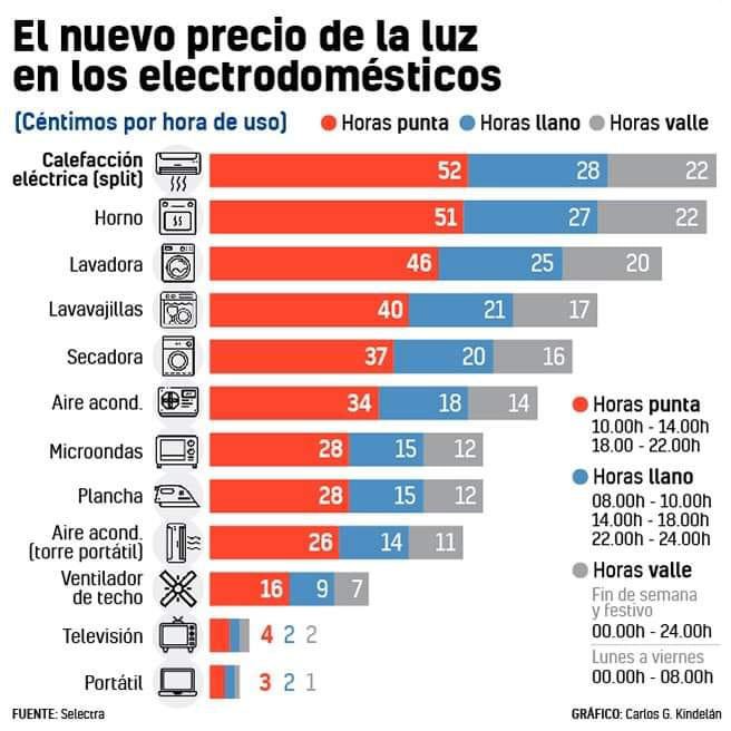 consumo electrodomesticos